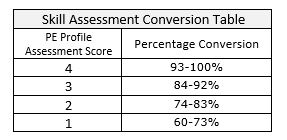 Skill Assessment Table 